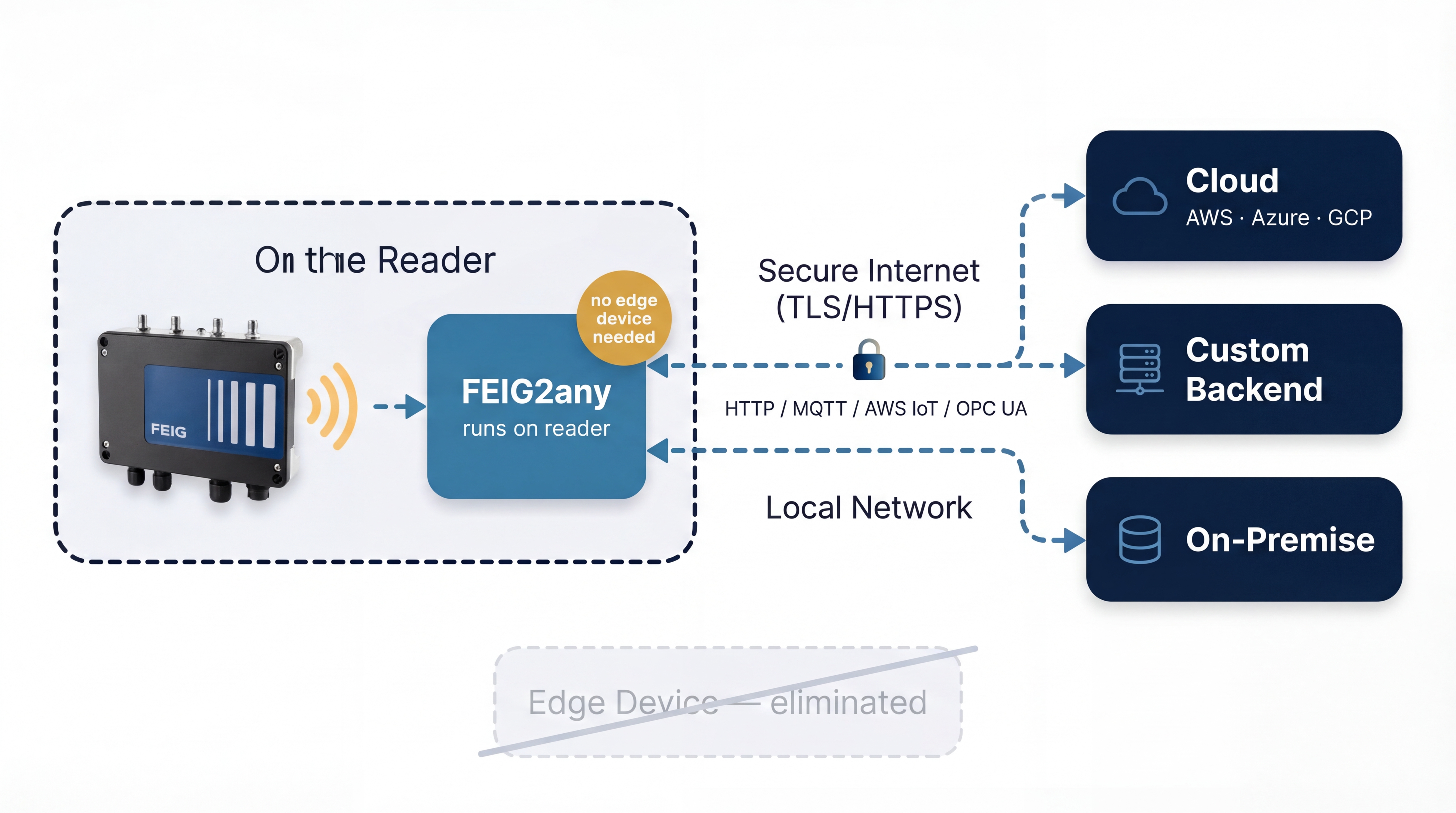 FEIG2any architecture — RFID reader sends data directly to Cloud, Custom Backend, or On-Premise via secure internet or local network, no edge device needed